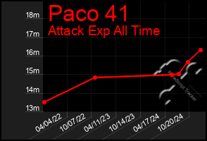 Total Graph of Paco 41