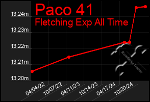 Total Graph of Paco 41