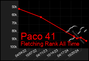 Total Graph of Paco 41