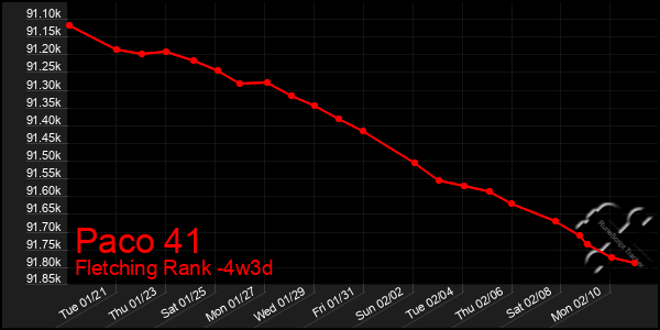 Last 31 Days Graph of Paco 41