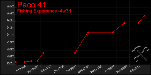 Last 31 Days Graph of Paco 41