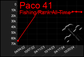 Total Graph of Paco 41