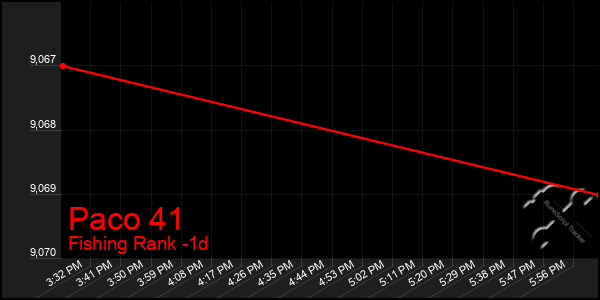 Last 24 Hours Graph of Paco 41