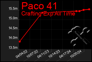 Total Graph of Paco 41