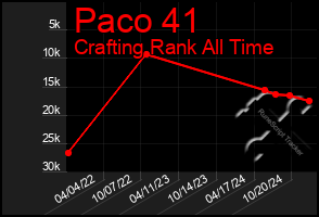 Total Graph of Paco 41