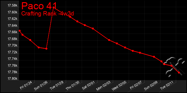 Last 31 Days Graph of Paco 41