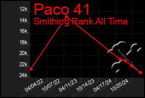 Total Graph of Paco 41