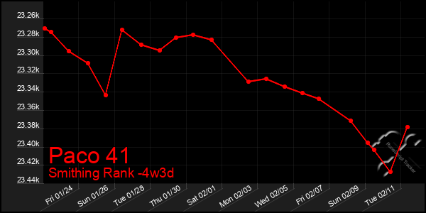 Last 31 Days Graph of Paco 41