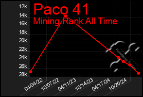 Total Graph of Paco 41