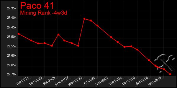 Last 31 Days Graph of Paco 41