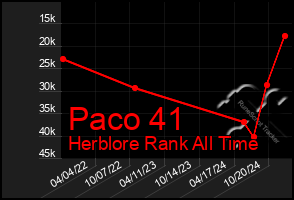 Total Graph of Paco 41