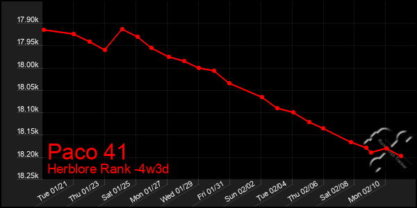 Last 31 Days Graph of Paco 41