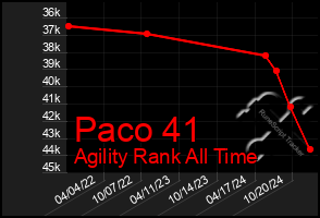 Total Graph of Paco 41