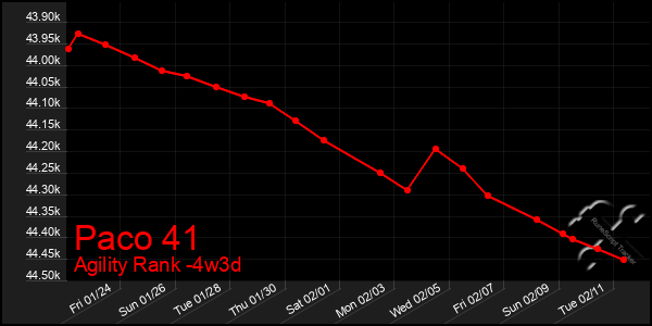 Last 31 Days Graph of Paco 41