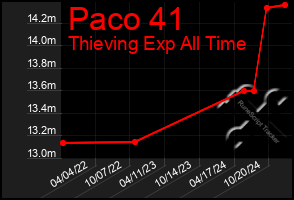 Total Graph of Paco 41