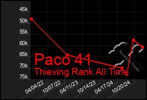 Total Graph of Paco 41