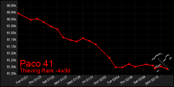 Last 31 Days Graph of Paco 41