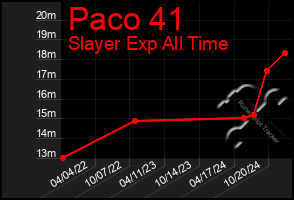 Total Graph of Paco 41