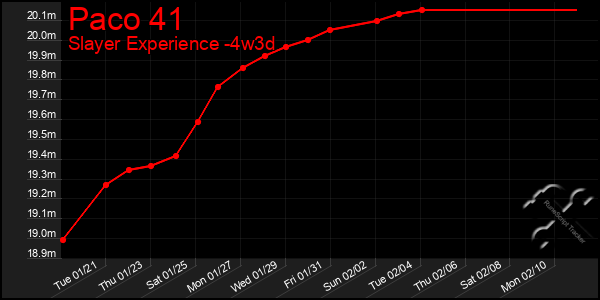 Last 31 Days Graph of Paco 41