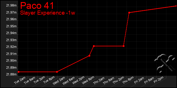 Last 7 Days Graph of Paco 41