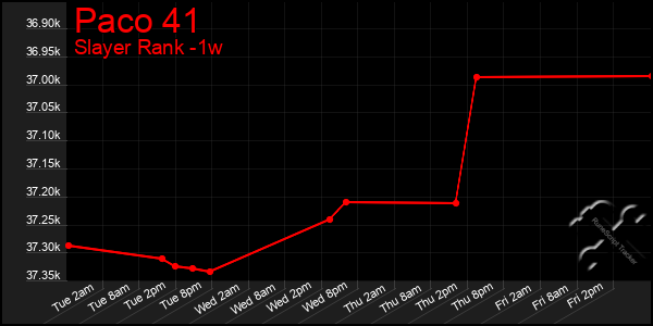 Last 7 Days Graph of Paco 41