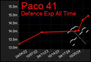 Total Graph of Paco 41