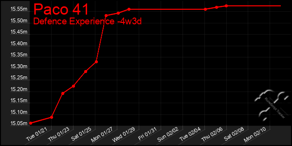 Last 31 Days Graph of Paco 41