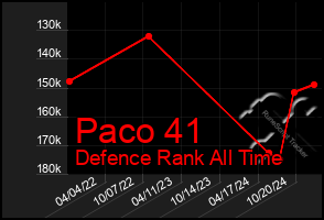 Total Graph of Paco 41