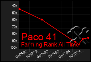 Total Graph of Paco 41