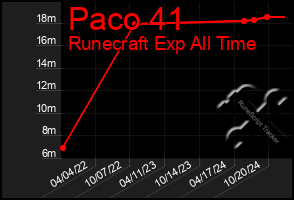 Total Graph of Paco 41