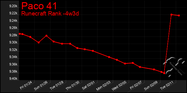 Last 31 Days Graph of Paco 41