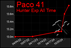 Total Graph of Paco 41