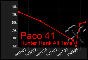 Total Graph of Paco 41