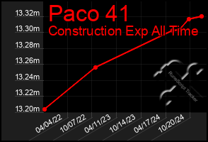 Total Graph of Paco 41