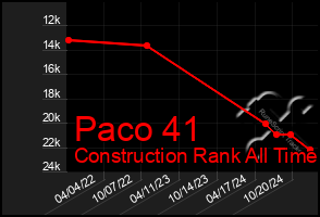 Total Graph of Paco 41