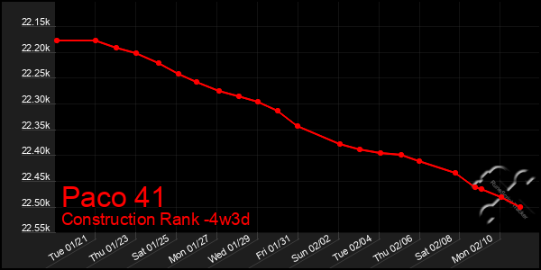 Last 31 Days Graph of Paco 41