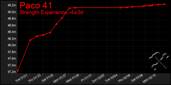 Last 31 Days Graph of Paco 41