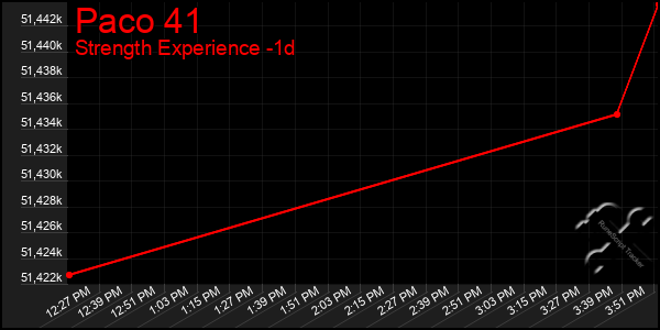 Last 24 Hours Graph of Paco 41