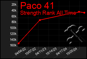 Total Graph of Paco 41