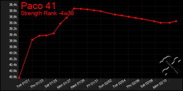 Last 31 Days Graph of Paco 41