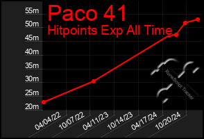 Total Graph of Paco 41