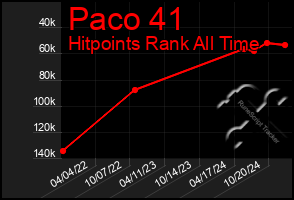 Total Graph of Paco 41