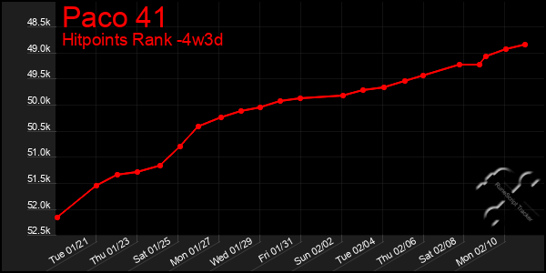 Last 31 Days Graph of Paco 41