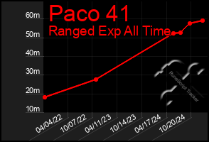 Total Graph of Paco 41