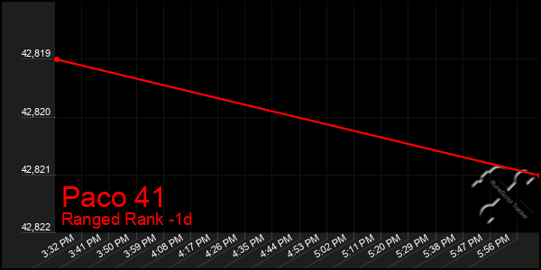 Last 24 Hours Graph of Paco 41