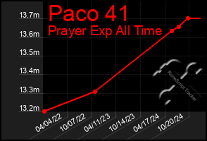 Total Graph of Paco 41