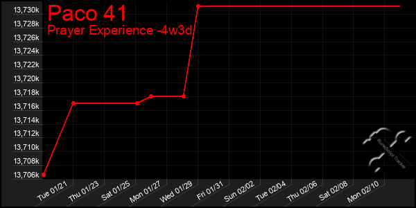 Last 31 Days Graph of Paco 41