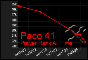 Total Graph of Paco 41