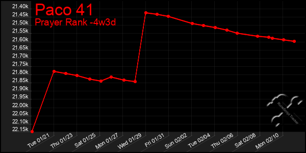 Last 31 Days Graph of Paco 41