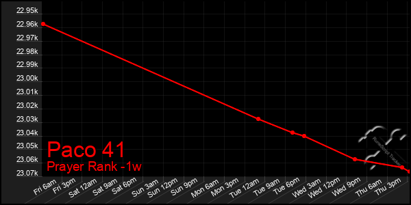 Last 7 Days Graph of Paco 41